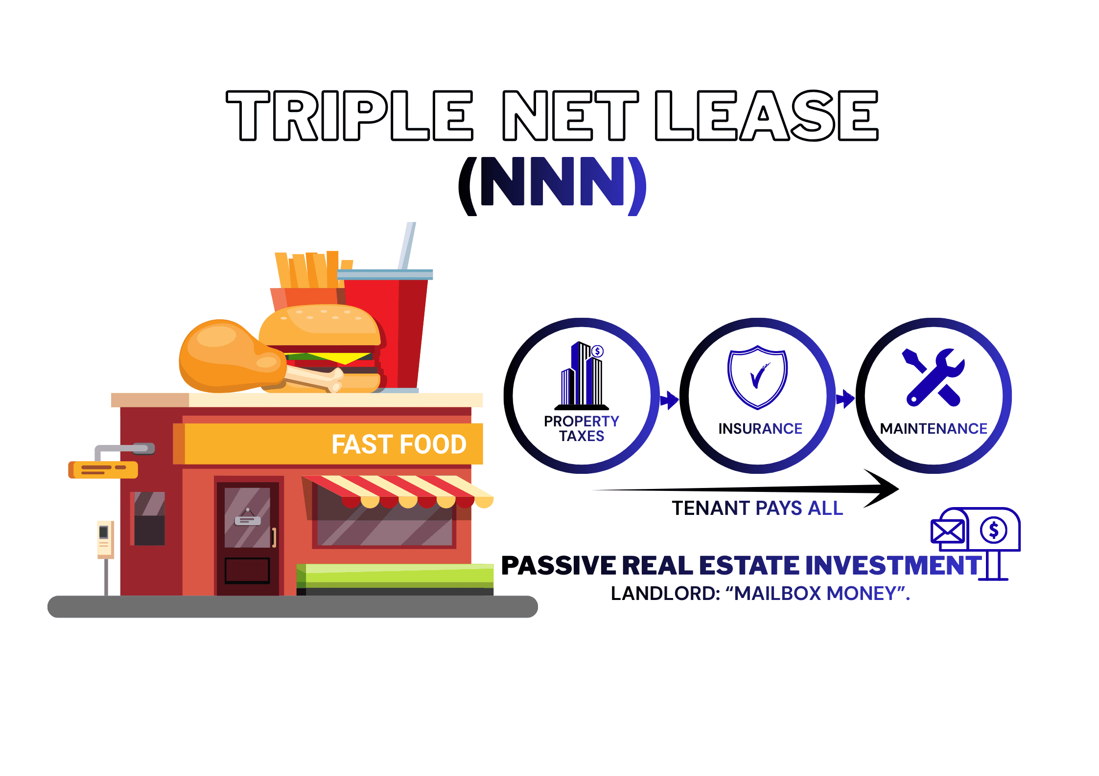 Triple net lease structure diagram showing tenant responsibilities for taxes insurance and maintenance